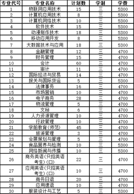蘇州市職業(yè)大學(xué)2019年普高招生計(jì)劃（江蘇?。┡c蘇州軟件開發(fā)產(chǎn)業(yè)分析